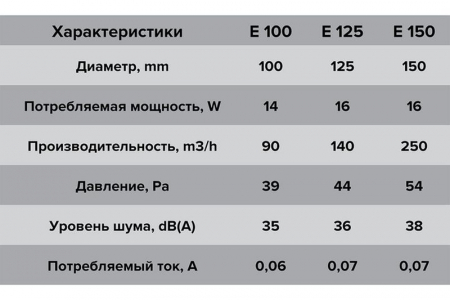 Вентилятор осевой с антимоскит. сеткой с обрат. клапаном D 125 ERA E 125 SC